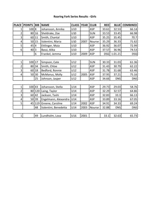 PLACE POINTS BIB NAME CLASS YEAR CLUB RED BLUE COMBINED
1 100 8 Johansson,	
  Annika U10 ASP 33.61 32.53 66.14
2 80 16 Sheldrake,	
  Zoe U10 SUN 33.53 33.45 66.98
3 60 11 Smith,	
  Chantal	
   U10 ASP 35.25 35.45 70.7
4 50 15 Valentini,	
  Maria U10 2007 Nourse 35.29 36.33 71.62
5 45 4 Ettlinger,	
  Maia U10 ASP 36.92 36.07 72.99
6 40 3 Bassi,	
  Alika U10 ASP 37.57 36.96 74.53
6 Frankel,	
  Jemma U10 2009 ASP DSQ 1.01.21 DSQ
1 100 17 Simpson,	
  Cate U12 SUN 30.33 31.03 61.36
2 80 34 Smith,	
  Chloe	
   U12 ASP 31.43 30.79 62.22
3 60 18 Bedford,	
  Ronnie U12 ASP 31.78 31.68 63.46
4 50 30 McManus,	
  Molly	
   U12 2005 ASP 37.95 37.21 75.16
25 Johnson,	
  Jasper U12 ASP 34.66 DNS DNS
1 100 43 Johansson,	
  Stella	
  	
   U14 ASP 29.73 29.03 58.76
2 80 120 Laing,	
  Taylor U14 ASP 32.29 32.57 64.86
3 60 42 Jackson,	
  Tashi	
  	
  	
  	
  	
  	
  	
   U14 ASP 32.83 33.3 66.13
4 50 39 Engelmann,	
  Alexandra U14 ASP 33.89 33.16 67.05
5 45 119 Greene,	
  Caroline U14 2002 ASP 34.91 34.33 69.24
48 Valentini,	
  Benedetta U14 2003 Nourse 32.88 DNS DNS
1 49 Lundholm,	
  Lova U16 2001 33.1 32.63 65.73
Roaring	
  Fork	
  Series	
  Results	
  -­‐	
  Girls	
  
 