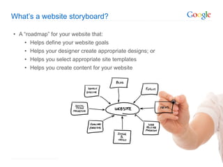 What ’s a website storyboard? A  “roadmap” for your website that: Helps define your website goals Helps your designer create appropriate designs; or Helps you select appropriate site templates Helps you create content for your website 
