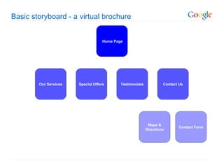 Basic storyboard - a virtual brochure Home Page Our Services Contact Us Testimonials Special Offers Maps & Directions Contact Form 
