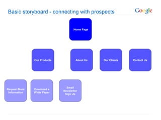 Basic storyboard - connecting with prospects Home Page Our Products Contact Us Our Clients About Us Request More Information Download a White Paper Email Newsletter Sign Up 
