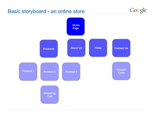 Basic storyboard - an online store Home Page Products Contact Us FAQs About Us Product 2 Contact Form Product 3 Shopping Cart Product 1 