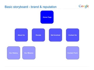 Basic storyboard - brand & reputation Home Page About Us Contact Us Get Involved Donate Our History Our Mission Contact Form 
