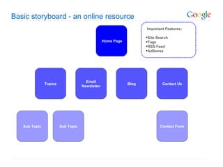 Basic storyboard - an online resource Home Page Topics Contact Us Blog Email Newsletter Sub Topic Sub Topic Contact Form Important Features: Site Search Tags RSS Feed AdSense 