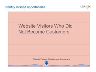 Identify missed opportunities Website Visitors Who Did  Not Become Customers Website Visitors Who Became Customers 