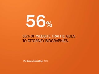 10
56%
56% OF WEBSITE TRAFFIC GOES
TO ATTORNEY BIOGRAPHIES.
The Great Jakes Blog, 2010
 