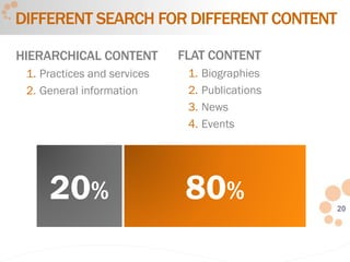 20
DIFFERENT SEARCH FOR DIFFERENT CONTENT
HIERARCHICAL CONTENT
1. Practices and services
2. General information
FLAT CONTENT
1. Biographies
2. Publications
3. News
4. Events
20% 80%
 