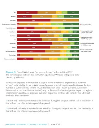 Figure 3. Overall Window of Exposure to Serious* Vulnerabilities (2012)

The percentage of websites that fall within a particular Window of Exposure zone
(Sorted by industry)
Window-of-Exposure is the number of days in a year a website is exposed to at least one
serious* vulnerability. As such, Window-of-Exposure is an informative combination of the total
these metrics, or a combination thereof, may be the area that has the greatest impact on a given
organization’s Window-of-Exposure outcome. To provide context, let’s consider two identical
websites, SiteA and SiteB.
1)
had at least one of those issues publicly exposed.
2)
had at least one of those issues publicly exposed.

14 WEBSITE SECURITY STATISTICS REPORT | MAY 2013

 