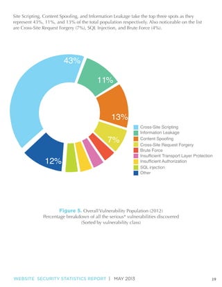 43%
11%

13%
7%
12%

WEBSITE SECURITY STATISTICS REPORT | MAY 2013

Cross-Site Scripting
Information Leakage
Content Spoofing
Cross-Site Request Forgery
Brute Force
Insufficient Transport Layer Protection
Insufficient Authorization
SQL injection
Other

19

 