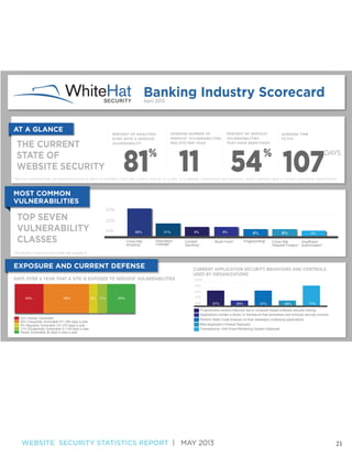 Banking Industry Scorecard
April 2013

AT A GLANCE

THE CURRENT
STATE OF
WEBSITE SECURITY

PERCENT OF ANALYZED
SITES WITH A SERIOUS*
VULNERABILITY

81

%

AVERAGE NUMBER OF
SERIOUS* VULNERABILITIES
PER SITE PER YEAR

11

PERCENT OF SERIOUS*
VULNERABILITIES
THAT HAVE BEEN FIXED

AVERAGE TIME
TO FIX

54 107
%

DAYS

*Serious vulnerabilities are deﬁned as those in which an attacker could take control over all, or a part, of a website, compromise user accounts, access sensitive data or violate compliance requirements.

MOST COMMON
VULNERABILITIES
30%

TOP SEVEN
VULNERABILITY
CLASSES

20%
10%

26%
Cross-Site
Scripting*

21%
Information
Leakage*

9%

9%
Brute Force*

Content
Spoofing*

8%
Fingerprinting*

8%

5%

Cross-Site
Insufficient
Request Forgery* Authorization*

*The percent of sites that had at least one example of...

EXPOSURE AND CURRENT DEFENSE
DAYS OVER A YEAR THAT A SITE IS EXPOSED TO SERIOUS* VULNERABILITIES

CURRENT APPLICATION SECURITY BEHAVIORS AND CONTROLS
USED BY ORGANIZATIONS
100%
80%
60%

24%

33%

9% 11%

24%

40%
20%

24% Always Vulnerable
33% Frequently Vulnerable 271-364 days a year
9% Regularly Vulnerable 151-270 days a year
11% Occasionally Vulnerable 31-150 days a year
Rarely Vulnerable 30 days or less a year

57%

29%

57%

29%

71%

Programmers receive instructor led or computer-based software security training
Applications contain a library or framework that centralizes and enforces security controls
Perform Static Code Analysis on their website(s) underlying applications
Web Application Firewall Deployed
Transactional / Anti-Fraud Monitoring System Deployed

WEBSITE SECURITY STATISTICS REPORT | MAY 2013

21

 