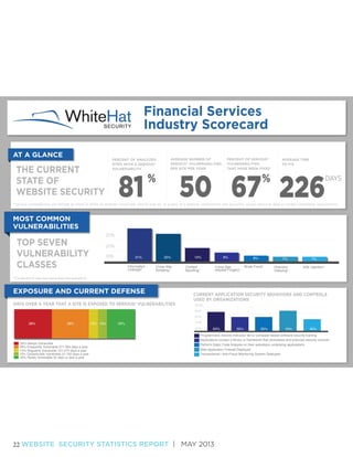 Financial Services
Industry Scorecard
AT A GLANCE

PERCENT OF ANALYZED
SITES WITH A SERIOUS*
VULNERABILITY

THE CURRENT
STATE OF
WEBSITE SECURITY

81

%

AVERAGE NUMBER OF
SERIOUS* VULNERABILITIES
PER SITE PER YEAR

PERCENT OF SERIOUS*
VULNERABILITIES
THAT HAVE BEEN FIXED

AVERAGE TIME
TO FIX

50 67 226
%

DAYS

*Serious vulnerabilities are deﬁned as those in which an attacker could take control over all, or a part, of a website, compromise user accounts, access sensitive data or violate compliance requirements.

MOST COMMON
VULNERABILITIES

TOP SEVEN
VULNERABILITY
CLASSES

30%
20%
10%

31%
Information
Leakage*

25%
Cross-Site
Scripting*

9%

12%
Content
Spoofing*

8%

Cross-Site
request Forgery*

7%

Brute Force*

Directory
Indexing*

7%
SQL injection*

*The percent of sites that had at least one example of...

EXPOSURE AND CURRENT DEFENSE
DAYS OVER A YEAR THAT A SITE IS EXPOSED TO SERIOUS* VULNERABILITIES

CURRENT APPLICATION SECURITY BEHAVIORS AND CONTROLS
USED BY ORGANIZATIONS
100%
80%
60%

28%

28%

10% 10%

23%

40%
20%

28% Always Vulnerable
38% Frequently Vulnerable 271-364 days a year
10% Regularly Vulnerable 151-270 days a year
10% Occasionally Vulnerable 31-150 days a year
23% Rarely Vulnerable 30 days or less a year

64%

50%

50%

70%

40%

Programmers receive instructor led or computer-based software security training
Applications contain a library or framework that centralizes and enforces security controls
Perform Static Code Analysis on their website(s) underlying applications
Web Application Firewall Deployed
Transactional / Anti-Fraud Monitoring System Deployed

22 WEBSITE SECURITY STATISTICS REPORT | MAY 2013

 
