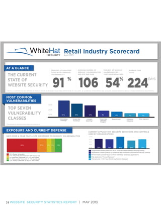 Retail Industry Scorecard
April 2013

AT A GLANCE

PERCENT OF ANALYZED
SITES WITH A SERIOUS*
VULNERABILITY

THE CURRENT
STATE OF
WEBSITE SECURITY

91

%

AVERAGE NUMBER OF
SERIOUS* VULNERABILITIES
PER SITE PER YEAR

PERCENT OF SERIOUS*
VULNERABILITIES
THAT HAVE BEEN FIXED

AVERAGE TIME
TO FIX

106 54 224
%

DAYS

*Serious vulnerabilities are deﬁned as those in which an attacker could take control over all, or a part, of a website, compromise user accounts, access sensitive data or violate compliance requirements.

MOST COMMON
VULNERABILITIES

TOP SEVEN
VULNERABILITY
CLASSES

30%
20%
10%

31%

25%

Information
Leakage*

Cross Site
Scripting*

9%

12%

8%

Cross Site
Request
Forgery*

Content
Spoofing*

7%

Brute Force*

Directory
Indexing*

7%
SQL Injection*

*The percent of sites that had at least one example of...

EXPOSURE AND CURRENT DEFENSE
DAYS OVER A YEAR THAT A SITE IS EXPOSED TO SERIOUS* VULNERABILITIES

CURRENT APPLICATION SECURITY BEHAVIORS AND CONTROLS
USED BY ORGANIZATIONS
100%
80%
60%

54%

21%

6%

5%

13%

40%
20%

54% Always Vulnerable
21% Frequently Vulnerable 271-364 days a year
6% Regularly Vulnerable 151-270 days a year
5% Occasionally Vulnerable 31-150 days a year
13% Rarely Vulnerable 30 days or less a year

73%

70%

90%

60%

70%

Programmers receive instructor led or computer-based software security training
Applications contain a library or framework that centralizes and enforces security controls
Perform Static Code Analysis on their website(s) underlying applications
Web Application Firewall Deployed
Transactional / Anti-Fraud Monitoring System Deployed

24 WEBSITE SECURITY STATISTICS REPORT | MAY 2013

 