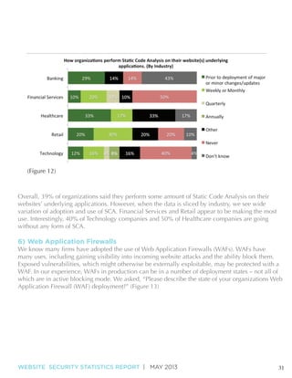 (Figure 12)

Overall, 39% of organizations said they perform some amount of Static Code Analysis on their
websites’ underlying applications. However, when the data is sliced by industry, we see wide
variation of adoption and use of SCA. Financial Services and Retail appear to be making the most
use. Interestingly, 40% of Technology companies and 50% of Healthcare companies are going
without any form of SCA.

6) Web Application Firewalls
many uses, including gaining visibility into incoming website attacks and the ability block them.
Exposed vulnerabilities, which might otherwise be externally exploitable, may be protected with a
WAF. In our experience, WAFs in production can be in a number of deployment states – not all of
which are in active blocking mode. We asked, “Please describe the state of your organizations Web

WEBSITE SECURITY STATISTICS REPORT | MAY 2013

31

 