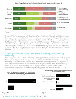 (Figure 13).
Overall, 55% of organizations said they have a Web Application Firewall (WAF) in some state
of deployment. As it stands, WAFs are in “monitoring and actively blocking attacks” mode in
nearly one-third of organizations across all industries we have data for. The only exception was
Healthcare, where 17% are actively blocking, but 50% more have WAFs at least monitoring
WAF deployed in some mode. We also know that PCI-DSS regulation has provisions that may
this chart.

7) Strong Password Controls, Anti-Fraud Monitoring, and Audit Log
Monitoring

There are several other controls commonly used as part of an overall website security program.
These controls might include strong password controls, anti-fraud monitoring, and audit log
monitoring, in which we were curious about the level of their deployment. It is important to
point out that these controls, in and of themselves, may not directly affect the vulnerability
metrics in a website. However, they can be highly valuable in driving up the cost of
compromising a site and in understanding what happened after the fact. (Figures 14 - 18)

32 WEBSITE SECURITY STATISTICS REPORT | MAY 2013

 