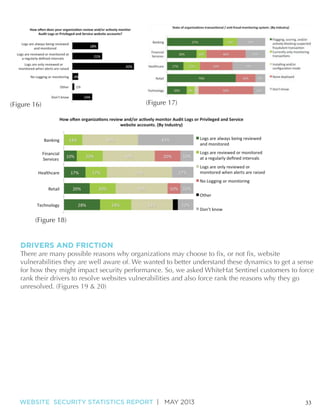 (Figure 17)

(Figure 18)

DRIVERS AND FRICTION
vulnerabilities they are well aware of. We wanted to better understand these dynamics to get a sense
unresolved. (Figures 19 & 20)

WEBSITE SECURITY STATISTICS REPORT | MAY 2013

33

 
