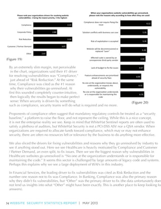 By an extremely slim margin, not perceivable
in the chart, organizations said their #1 driver
for resolving vulnerabilities was “Compliance,”
just ahead of “Risk Reduction.” At the same
time, Compliance was cited as the #1 reason
why their vulnerabilities go unresolved. At
then logically the results began to make perfect
sense: When security is driven by something
such as compliance, security teams will do what is required and no more.

(Figure 20)

Proponents of compliance often suggest that mandatory regulatory controls be treated as a “security
it is not the enterprise reality we see. Keep in mind that WhiteHat Sentinel reports are often used to
organizations are required to allocate funds toward compliance, which may or may not enhance
security, there are often no resources left or tolerance by the business to do anything more effective.

see if anything stood out. Here we see Healthcare is heavily motivated by Compliance and Customer
Healthcare websites go unresolved is “No one at the organization understands or is responsible for
maintaining the code.” It seems this sector is challenged by large amounts of legacy code and systems.
Perhaps this explains why we see a large deployment of WAFs in this industry.

answers).

34 WEBSITE SECURITY STATISTICS REPORT | MAY 2013

 