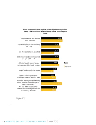 36 WEBSITE SECURITY STATISTICS REPORT | MAY 2013

 