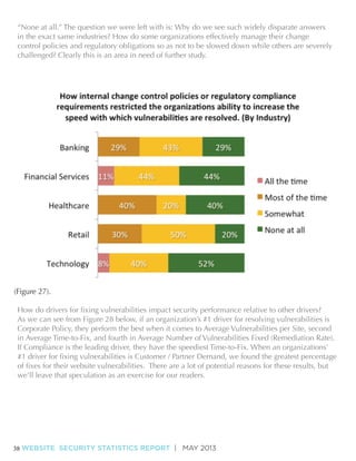 “None at all.” The question we were left with is: Why do we see such widely disparate answers
in the exact same industries? How do some organizations effectively manage their change
control policies and regulatory obligations so as not to be slowed down while others are severely
challenged? Clearly this is an area in need of further study.

As we can see from Figure 28 below, if an organization’s #1 driver for resolving vulnerabilities is
Corporate Policy, they perform the best when it comes to Average Vulnerabilities per Site, second
in Average Time-to-Fix, and fourth in Average Number of Vulnerabilities Fixed (Remediation Rate).
If Compliance is the leading driver, they have the speediest Time-to-Fix. When an organizations’

we’ll leave that speculation as an exercise for our readers.

38 WEBSITE SECURITY STATISTICS REPORT | MAY 2013

 