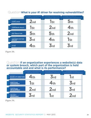 Question:If an organization experiences a website(s) data
or system breach, which part of the organization is held
accountable and and what is its performance?
Average Vulnerabilities
per Site Ranking
Answer:

BOARD OF DIRECTORS

Answer:

EXECUTIVE
MANAGEMENT

Answer:

SOFTWARE
DEVELOPMENT

Answer:

SECURITY
DEPARTMENT

4th
1St
2nd
3rd

Average Time to Fix a
Vulnerability Ranking

3rd
4th
2nd
1st

WEBSITE SECURITY STATISTICS REPORT | MAY 2013

Average Number of
Vulnerabilities Fixed Ranking

1st
3rd
3rd
2nd

39

 