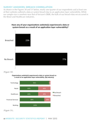 SURVEY ANSWERS: BREACH CORRELATION

As shown in the Figures 30 and 31 below, nearly one-quarter of our respondents said at least one
of their websites suffered a data or system breach due to an application layer vulnerability. While
our sample size is nowhere near that of Verizon’s DBIR, the bulk of our breach data set occurred in
the Retail and Healthcare industries.

40 WEBSITE SECURITY STATISTICS REPORT | MAY 2013

 