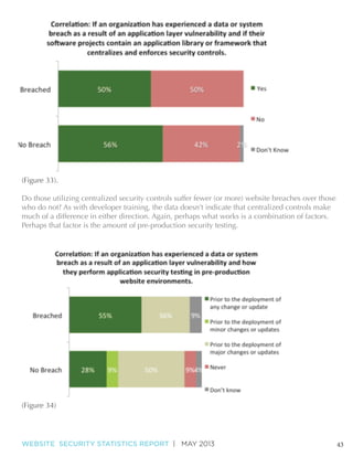 (Figure 33).
Do those utilizing centralized security controls suffer fewer (or more) website breaches over those
who do not? As with developer training, the data doesn’t indicate that centralized controls make
much of a difference in either direction. Again, perhaps what works is a combination of factors.
Perhaps that factor is the amount of pre-production security testing.

(Figure 34)

WEBSITE SECURITY STATISTICS REPORT | MAY 2013

43

 