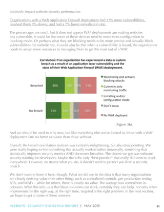 positively impact website security performance.
Organizations with a Web Application Firewall deployment had 11% more vulnerabilities,
resolved them 8% slower, and had a 7% lower remediation rate.
The percentages are small, but it does not appear WAF deployments are making websites
blocking mode. Or perhaps what they are blocking needs to be more precise and actually block
vulnerabilities the website has. It could also be that when a vulnerability is found, the organization
needs to assign more resources to managing them to get the most out of a WAF.

(Figure 36).
And we should be used to it by now, but like everything else we’ve looked at, those with a WAF
deployment fare no better or worse than those without.
Overall, the breach correlation analysis was certainly enlightening, but also disappointing. We
statistically improves security metrics AND decreases breaches. The closest we got was software
security training for developers. Maybe that’s the only “best-practice” that really did seem to work
everywhere. However, no matter what you do, it doesn’t seem to protect you from a security
breach.
We don’t want to leave it here, though. What we did see in the data is that many organizations
are clearly deriving value from other things such as centralized controls, pre-production testing,
SCA, and WAFs – while for others, there is clearly no value. The average was somewhere inbetween. What this tells us is that these solutions can work, certainly they can help, but only when
implemented in the right way, at the right time, targeted at the right problem. In the next section,
we hope to get at some of these answers.
WEBSITE SECURITY STATISTICS REPORT | MAY 2013

45

 