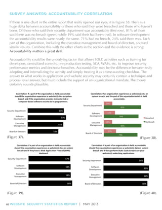 SURVEY ANSWERS: ACCOUNTABILITY CORRELATION
If there is one chart in the entire report that really opened our eyes, it is Figure 38. There is a
huge delta between accountability of those who said they were breached and those who haven’t

part of the organization, including the executive management and board of directors, showed
similar results. Combine this with the other charts in the section and the evidence is strong:
Accountability matters a great deal.
Accountability could be the underlying factor that allows SDLC activities such as training for
developers, centralized controls, pre-production testing, SCA, WAFs, etc. to improve security
performance metrics and decrease breaches. Accountability may be the difference between truly
adopting and internalizing the activity and simply treating it as a time-wasting checkbox. The
answer to what works in application and website security may certainly contain a technique and
process level answer, but must include the support of an organizational mandate. The theory
certainly sounds plausible.

46 WEBSITE SECURITY STATISTICS REPORT | MAY 2013

 
