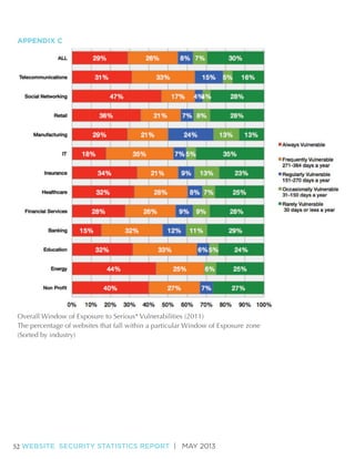 52 WEBSITE SECURITY STATISTICS REPORT | MAY 2013

 