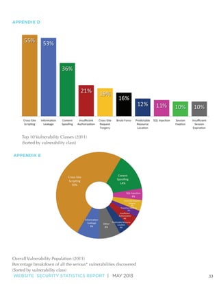 (Sorted by vulnerability class)

Overall Vulnerability Population (2011)
(Sorted by vulnerability class)
WEBSITE SECURITY STATISTICS REPORT | MAY 2013

53

 