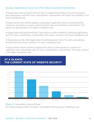 Survey: Application Security In The SDLC (Sentinel Correlation)
• Organizations that provided instructor led or computer-based software security training for
their programmers had 40% fewer vulnerabilities, resolved them 59% faster, but exhibited a 12%
lower remediation rate.
• Organizations with software projects containing an application library or framework that
centralizes and enforces security controls had 64% more vulnerabilities, resolved them 27%
slower, but demonstrated a 9% higher remediation rate.
• Organizations that performed Static Code Analysis on their website(s) underlying applications
had 15% more vulnerabilities, resolved them 26% slower, and had a 4% lower remediation rate.
• Organizations with a Web Application Firewall deployment had 11% more vulnerabilities,
resolved them 8% slower, and had a 7% lower remediation rate.
• Organizations whose website(s) experienced a data or system breach as a result of an
application layer vulnerability had 51% fewer vulnerabilities, resolved them 18% faster, and had
a 4% higher remediation rate.

AT A GLANCE:
THE CURRENT STATE OF WEBSITE SECURITY

1000
800
600
400
200
2007

2008

2009

2009

WEBSITE SECURITY STATISTICS REPORT | MAY 2013

2010

2011

9

 