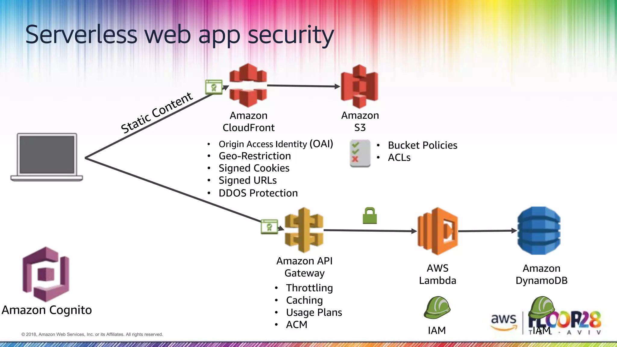 © 2018, Amazon Web Services, Inc. or its Affiliates. All rights reserved.© 2018, Amazon Web Services, Inc. or its Affiliates. All rights reserved.
Amazon API
Gateway AWS
Lambda
Amazon
DynamoDB
Amazon
S3
Amazon
CloudFront
• Bucket Policies
• ACLs
• Origin Access Identity (OAI)
• Geo-Restriction
• Signed Cookies
• Signed URLs
• DDOS Protection
IAM IAM
Serverless web app security
• Throttling
• Caching
• Usage Plans
• ACM
Static Content
Browser
Amazon Cognito
 