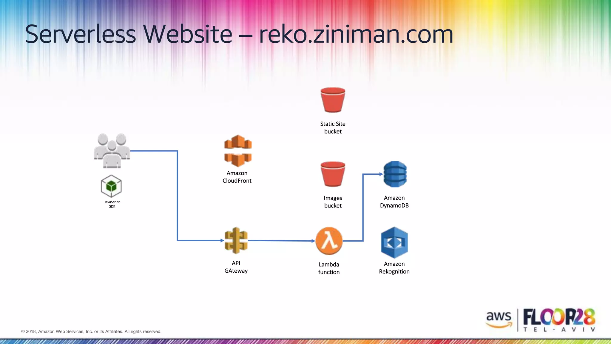 © 2018, Amazon Web Services, Inc. or its Affiliates. All rights reserved.© 2018, Amazon Web Services, Inc. or its Affiliates. All rights reserved.
Serverless Website – reko.ziniman.com
Static Site
bucket
Amazon
DynamoDB
Amazon
CloudFront
Amazon
Rekognition
JavaScript
SDK
Images
bucket
API
GAteway
Lambda
function
 