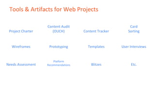 Project Charter
Content Audit
(OUCH) Content Tracker
Card
Sorting
Tools & Artifacts for Web Projects
Wireframes Prototyping Templates User Interviews
Needs Assessment
Platform
Recommendations Blitzes Etc.
 