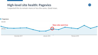 131
New site went live
High-level site health: Pagevies
I expected this to remain more or less the same. Good news.
 