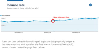 132
Turns out user behavior is unchanged, pages are just physically longer in
the new template, which pushes the first interaction event (50% scroll)
to much lower down the page than before.
New site went live
Bounce rate
Bounce rate is rising slightly, but why?
 