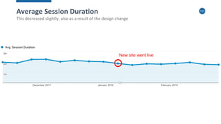 133
New site went live
Average Session Duration
This decreased slightly, also as a result of the design change
 