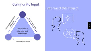 Community Input
15
9
Transparency in
Migration and
Development
Feedback from editors
Updatestofeaturestories
andpriorities
Demoofnew
features
Informed the Project
 