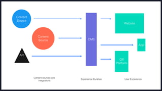CMS
Content
Source
Content
Source
API
Website
Off
Platform
App
Content sources and
integrations
Experience Curation User Experience
 