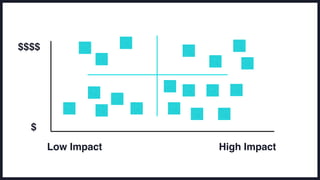 $$$$
$
Low Impact High Impact
 