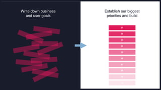 • Conduct interviews
• Run workshops
• Deep dive on past research
• Analyze site metrics
• Define goals & audience
• Develop KPIs
• Establish the big picture
Vision
01
01
02
03
04
05
06
07
08
09
10
Establish our biggest
priorities and build
Write down business
and user goals
 