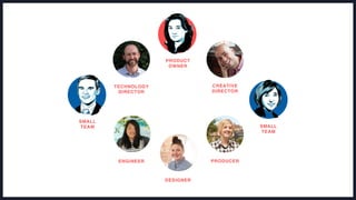 PRODUCT
OWNER
SMALL
TEAM
SMALL
TEAM
CREATIVE
DIRECTOR
TECHNOLOGY
DIRECTOR
PRODUCER
DESIGNER
ENGINEER
 