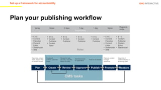 OHO INTERACTIVE
Plan your publishing workflow
Set up a framework for accountability
 