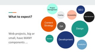 What to expect?
Web projects, big or
small, have MANY
components ...
Content
Strategy
Design
Development
Analytics
SEO
Hosting
QA
Domain
Accessibility
Project
Management
Development
Maintenance
 