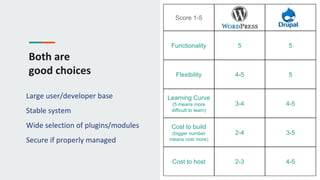 Both are
good choices
Large user/developer base
Stable system
Wide selection of plugins/modules
Secure if properly managed
Score 1-5
Functionality 5 5
Flexibility 4-5 5
Learning Curve
(5 means more
difficult to learn)
3-4 4-5
Cost to build
(bigger number
means cost more)
2-4 3-5
Cost to host 2-3 4-5
 