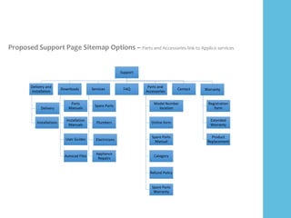 Support
Warranty
Registration
form
Extended
Warranty
Product
Replacement
Contact
Parts and
Accessories
Model Number
location
Online form
Spare Parts
Manual
Category
Refund Policy
Spare Parts
Warranty
FAQServices
Spare Parts
Plumbers
Electricians
Appliance
Repairs
Downloads
Parts
Manuals
Installation
Manuals
User Guides
Autocad Files
Delivery and
Installation
Delivery
Installations
Proposed Support Page Sitemap Options – Parts and Accessories link to Applico services
 