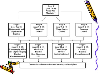 Stage 4
                                           (year 7 & 8)
                                            Visual Arts
                                           Mandatory




     Stage 5                  Stage 5                        Stage 5              Stage 5
  (year 9 & 10)            (year 9 & 10)                  (year 9 & 10)        (year 9 & 10)
Photographic and            Visual Arts                   Visual Design          Ceramics
 Digital Media                Elective                       Elective             Elective
     Elective




      Stage 6                Stage 6                    Stage 6               Stage 6
  (year 11 & 12)         (year 11 & 12)              (year 11 & 12)        (year 11 & 12)
Photography, Video         Visual Arts               Visual Design           Ceramics
and Digital Imaging         Elective                    Elective              Elective
     Elective           Board developed             Content endorsed      Content endorsed
 Content endorsed             UAI



                      Community, other education and learning, and workplace
 