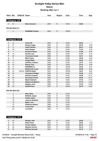 VolaSoftControlPdf
Sunlight Valley Series Men
Slalom
Ranking after run 1
Vola Timing (www.vola.fr) / SkiAlp Pro 4.0.20Vola Timing (www.vola.fr) / SkiAlp Pro 4.0.20
2/14/2016 / Sunlight Mountain Resort (CO) / Rocky 2/14/2016 at 11:36 / Page 1/3
Rank Bib USSA ID Name Year Region Club Time Gap
Category: U8
1 81 Blatz Cameron 2009 R AVSC 36.28
Did Not Start (1)
2 ROSINSKI Preston 2009 R SWSC
Category: U10
1 8 Cohen Eli 2006 R AVSC 25.85
2 27 Morgan Viggo 2006 R AVSC 29.78 3.93
3 11 Hutto Fletcher 2006 R AVSC 30.21 4.36
4 26 Hutto Sawyer 2006 R AVSC 31.23 5.38
5 7 Kendrick Parker 2006 R AVSC 31.28 5.43
6 14 Smalls Luka 2006 R AVSC 31.97 6.12
7 25 Tarumianz Vassar 2006 R AVSC 32.31 6.46
8 9 Blatz Casey 2006 R AVSC 32.49 6.64
9 6 Knapp Wyatt 2006 R AVSC 32.62 6.77
10 21 Calliham Jackson 2006 R AVSC 32.75 6.90
11 15 Raarup Thor 2006 R AVSC 33.74 7.89
12 31 ROSINSKI Ty 2006 R SWSC 34.22 8.37
13 13 McDermott Lucas 2006 R AVSC 34.29 8.44
14 32 6668154 PARTCH Dylan 2007 R SWSC 34.87 9.02
15 22 Thompson Bridger 2006 R AVSC 34.98 9.13
16 5 Sherlock Andrew 2006 R AVSC 35.99 10.14
17 28 Davenport Archer 2006 R AVSC 36.62 10.77
18 12 Wyatt Callaham 2007 R AVSC 37.35 11.50
19 20 McDermott Mathew 2006 R AVSC 37.75 11.90
20 17 Stephen Josh 2006 R AVSC 37.93 12.08
21 30 GOSCH Ezra 2007 R SWSC 39.70 13.85
Did Not Start (8)
3 Ness Dylan 2006 R AVSC
4 McBride Jasper 2006 R AVSC
10 Schille Jaden 2006 R AVSC
16 Johnson Brighton 2006 R AVSC
18 Balko Luke 2006 R AVSC
19 Pfaffmann Mason 2006 R AVSC
24 Frisch Felix 2006 R AVSC
29 Laird Max 2006 R AVSC
Category: U12
1 53 Morgan Jake 2004 R AVSC 24.00
2 34 Kelly Chase 2004 R AVSC 25.03 1.03
3 41 Forman Sasha 2004 R AVSC 28.16 4.16
4 46 Stephen Connor 2004 R AVSC 28.19 4.19
5 45 McPhee Kenneth 2004 R AVSC 29.10 5.10
 
