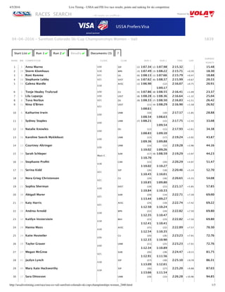 4/5/2016 Live Timing - USSA and FIS live race results, points and ranking for ski competition
http://ussalivetiming.com/race/usa-co-vail-surefoot-colorado-ski-cup-championships-women_2460.html 1/3
RACES SEARCH Powered By
5839
Start List ✔ Run 1 ✔ Run 2 ✔ Results ✔ Documents (3) ?
RANK BIB COMPETITOR CLASS CLUB RUN 1 RUN 2 TIME GAP
EARNED
POINTS
1 2 Anna Marno U30 SSP (2) 1:07.34 (2) 1:07.98 2:15.32 15.48
2 19 Storm Klomhaus U18 WPK (3) 1:07.49 (3) 1:08.22 2:15.71 +0.39 18.30
3 4 Roni Remme U21 UU (6) 1:08.13 (1) 1:07.66 2:15.79 +0.47 18.88
4 10 Stephanie Lebby U21 SVST (4) 1:07.62 (6) 1:08.37 2:15.99 +0.67 20.33
5 15 Galena Wardle
U18
AVSC (1) 1:06.90 (12)
1:09.17
2:16.07 +0.75 20.91
6 1 Tonje Healey Trulsrud U30 CU (5) 1:07.86 (8) 1:08.55 2:16.41 +1.09 23.37
7 9 Lila Lapanja U30 USST (8) 1:08.28 (5) 1:08.36 2:16.64 +1.32 25.04
8 8 Tuva Norbye U21 DU (9) 1:08.33 (7) 1:08.50 2:16.83 +1.51 26.42
9 11 Nina O'Brien
U21
USST (11)
1:08.61
(4) 1:08.29 2:16.90 +1.58 26.92
10 6 Katharine Irwin
U30
UNM (10)
1:08.54
(10)
1:08.63
2:17.17 +1.85 28.88
11 5 Sydney Staples
U30
UNM (7) 1:08.21 (15)
1:09.54
2:17.75 +2.43 33.08
12 18 Natalie Knowles
U30
DU (12)
1:08.83
(11)
1:09.10
2:17.93 +2.61 34.38
13 16 Karoline Soevik Myklebust
U30
UNM (13)
1:09.36
(17)
1:09.88
2:19.24 +3.92 43.87
14 13 Courtney Altringer
U30
UNM (14)
1:10.02
(13)
1:09.26
2:19.28 +3.96 44.16
15 14 Sarah Schleper
Mast‑C
SUM (17)
1:10.70
(9) 1:08.59 2:19.29 +3.97 44.23
16 34 Stephanie Proﬁtt
U18
CAN (15)
1:10.02
(20)
1:10.27
2:20.29 +4.97 51.47
17 31 Serina Kidd
U21
SSP (16)
1:10.45
(18)
1:10.01
2:20.46 +5.14 52.70
18 12 Nora Grieg Christensen
U21
CU (19)
1:10.85
(16)
1:09.80
2:20.65 +5.33 54.08
19 21 Sophia Sherman
U18
EAST (18)
1:10.84
(21)
1:10.33
2:21.17 +5.85 57.85
20 38 Abigail Murer
U21
SUM (29)
1:13.44
(14)
1:09.27
2:22.71 +7.39 69.00
21 25 Katy Harris
U21
AVSC (24)
1:12.50
(19)
1:10.24
2:22.74 +7.42 69.22
22 20 Andrea Arnold
U18
WPK (22)
1:12.35
(24)
1:10.47
2:22.82 +7.50 69.80
23 32 Kaitlyn Vesterstein
U18
BKH (23)
1:12.41
(23)
1:10.41
2:22.82 +7.50 69.80
24 29 Hanna Mass
U18
AVSC (25)
1:12.54
(22)
1:10.35
2:22.89 +7.57 70.30
25 24 Katie Hostetler
U30
CU (20)
1:12.33
(26)
1:10.90
2:23.23 +7.91 72.76
26 28 Taylor Grauer
U30
UNM (21)
1:12.34
(25)
1:10.89
2:23.23 +7.91 72.76
27 27 Megan McGrew
U21
SUM (26)
1:12.91
(28)
1:11.56
2:24.47 +9.15 81.75
28 41 Jazlyn Lynch
U18
SSP (27)
1:13.09
(30)
1:12.01
2:25.10 +9.78 86.31
29 40 Mary Kate Hackworthy
U18
SSP (30)
1:13.66
(27)
1:11.54
2:25.20 +9.88 87.03
30 17 Sara Ottosson UNM (28) (33) 2:26.28 +10.96 94.85
04‑04‑2016 ‑ Surefoot Colorado Ski Cup Championships Women ‑ Vail
‑ All results are unoﬃcial ‑
 