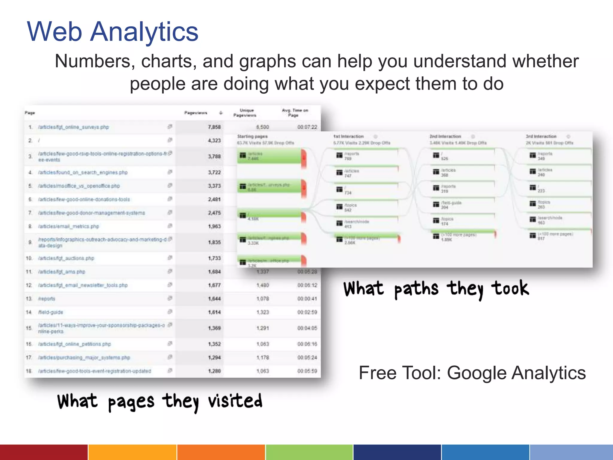 Numbers, charts, and graphs can help you understand whether
people are doing what you expect them to do
Web Analytics
Free Tool: Google Analytics
 