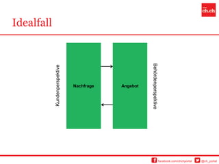 Idealfall




                                                      Behördenperspektive
            Kundenperspektive




                                Nachfrage   Angebot




                                                                       facebook.com/chchportal   @ch_portal
 