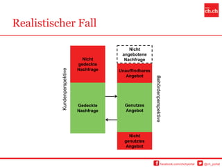 Realistischer Fall

                                              Nicht
                                           angebotene
                                Nicht       Nachfrage
                              gedeckte
                              Nachfrage   Unauffindbares
          Kundenperspektive

                                             Angebot




                                                           Behördenperspektive
                              Gedeckte      Genutzes
                              Nachfrage     Angebot




                                              Nicht
                                            genutztes
                                             Angebot



                                                                         facebook.com/chchportal   @ch_portal
 